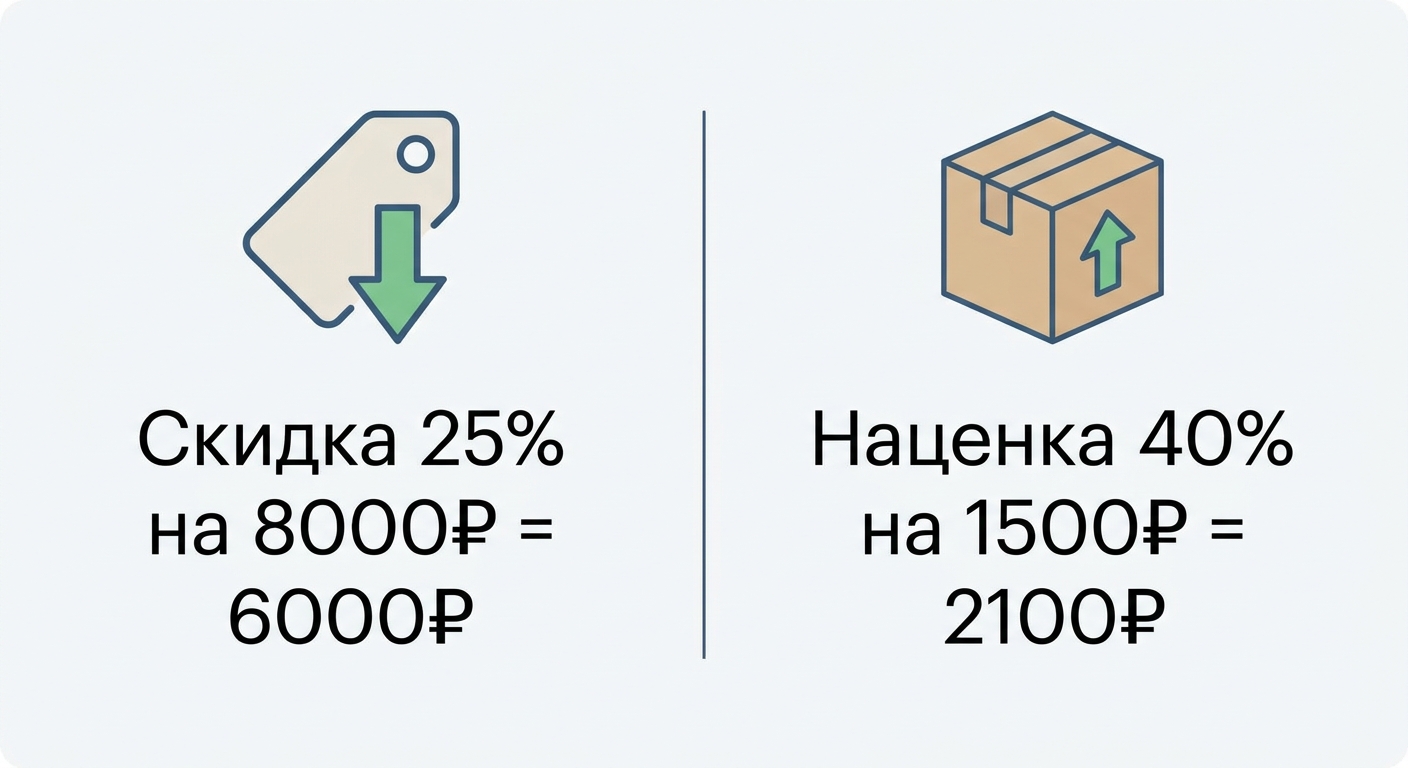 Инфографика с примерами расчёта скидки и наценки в рублях